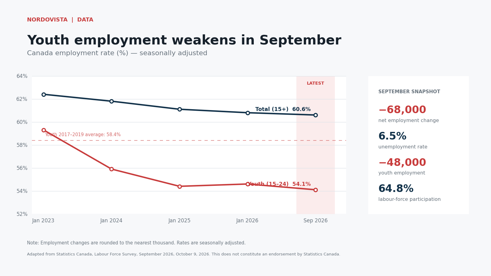 Canada Loses 68,300 Jobs in September as Youth Employment Weakens