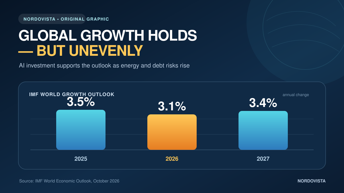 IMF Raises Global Growth Forecast, but Warns AI Boom Is Leaving Economies Behind
